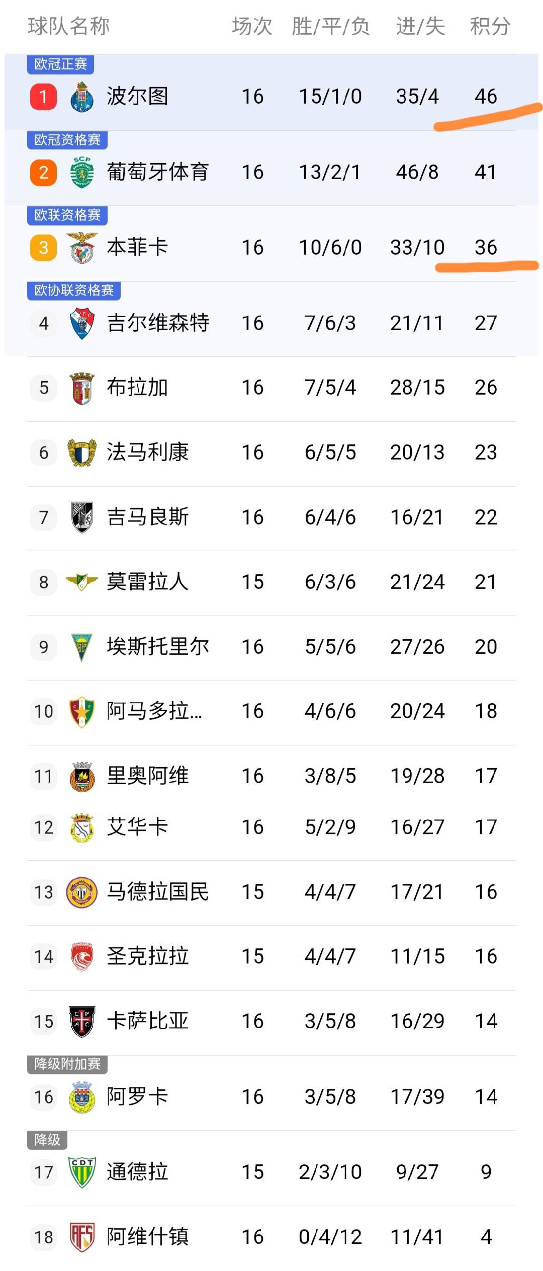 九游官网-包含集结日罗马刷新队史纪录：葡超节点到来，气氛紧张，心理建设被强调的词条